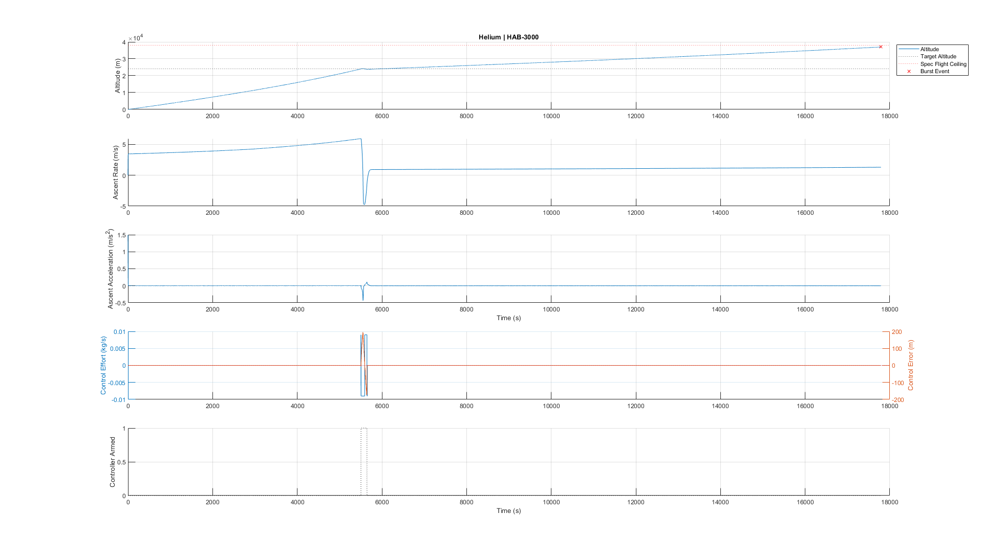 Altitude Control Proof of Concept 2