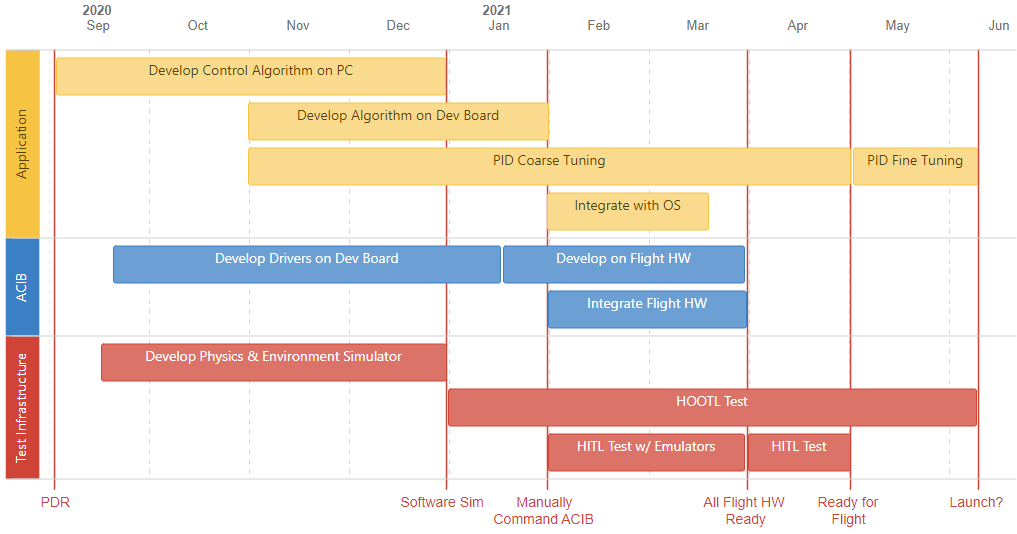 Altitude Control Schedule