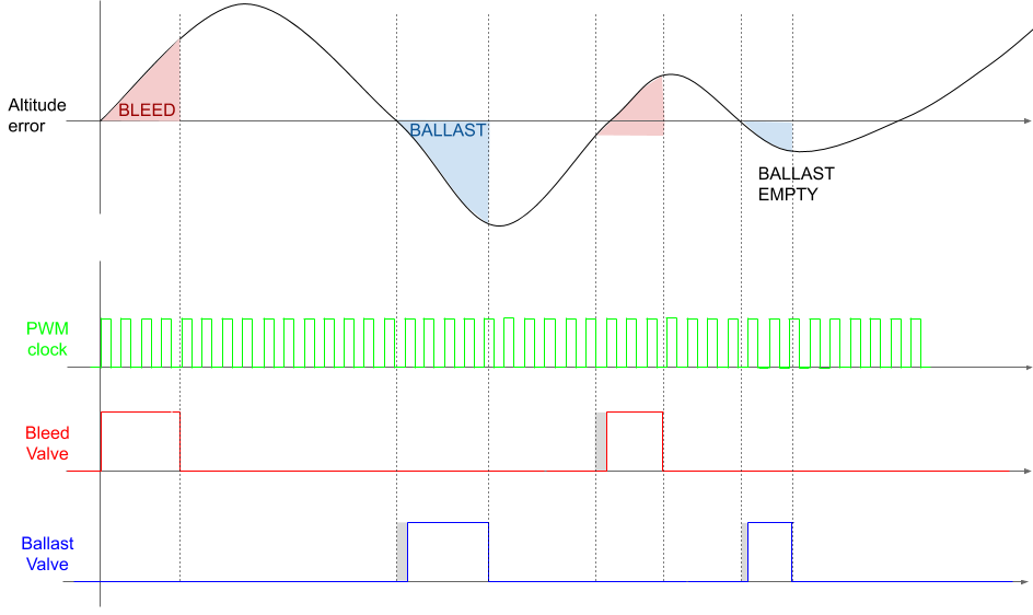 Bleed Ballast Ops