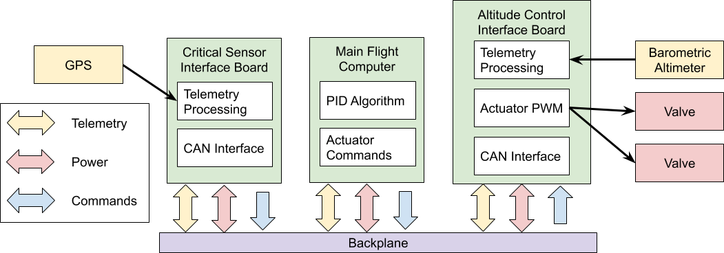 Flight Software Diagram