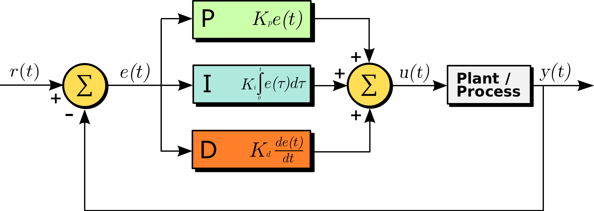 PID Diagram