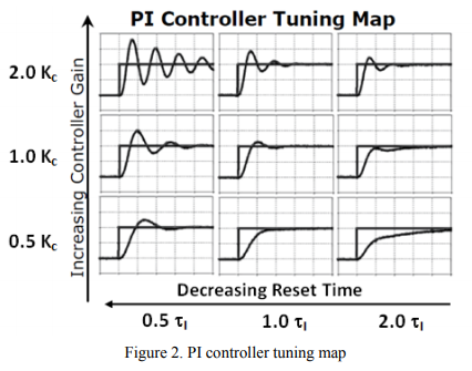 PID Tuning Example 2